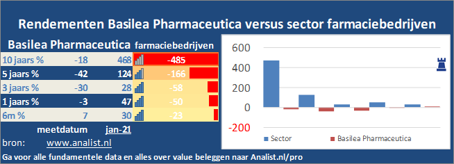 koers/><br></div>Sinds begin dit jaar  won het aandeel Basilea Pharmaceutica 5 procent. </p><p class=